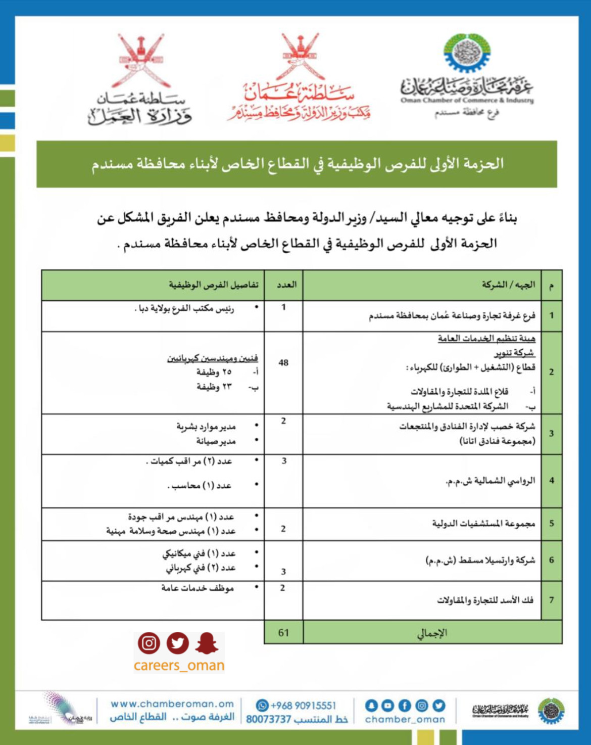 الأربعاء 23 / 6 / 2021 غرفة تجارة وصناعة عمان فرع مسندم الحزمة الأربعاء 23 / 6 / 2021 غرفة تجارة وصناعة عمان فرع مسندم الحزمة